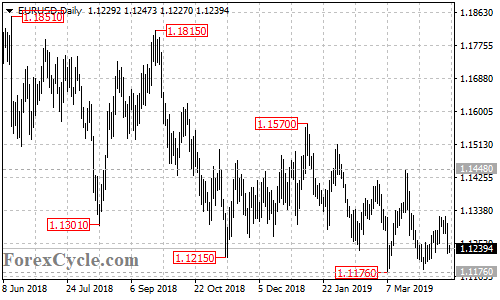 EURUSD daily chart