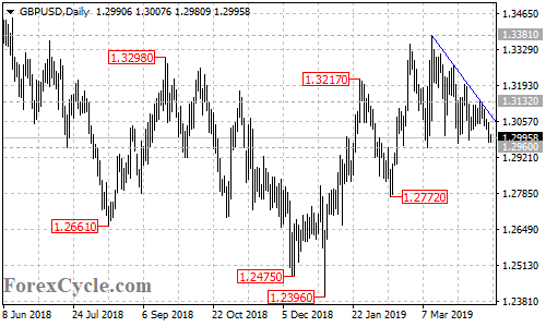 GBPUSD daily chart