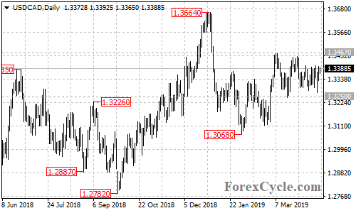 USDCAD daily chart