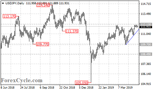 USDJPY daily chart