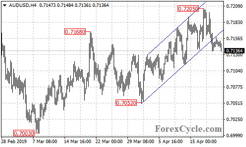 AUDUSD 4-hour chart