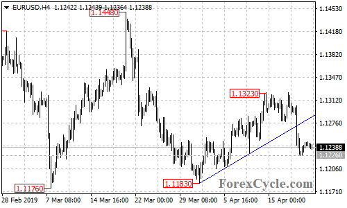 EURUSD 4-hour chart