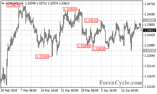 USDCAD 4-hour chart