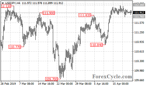 USDJPY 4-hour chart