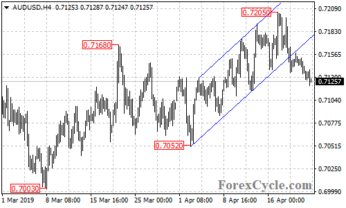 AUDUSD 4-hour chart