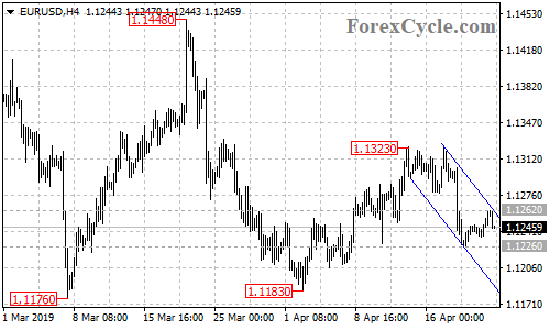 EURUSD 4-hour chart