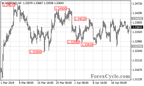 USDCAD 4-hour chart