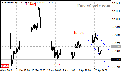 EURUSD 4-hour chart