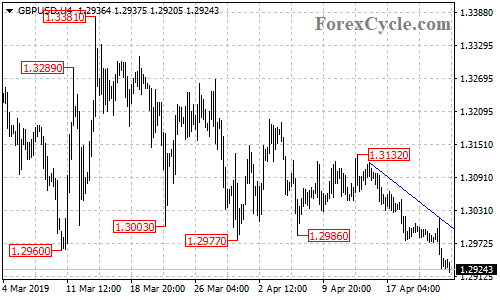 GBPUSD 4-hour chart