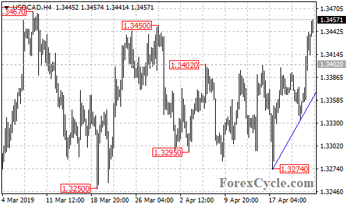 USDCAD 4-hour chart