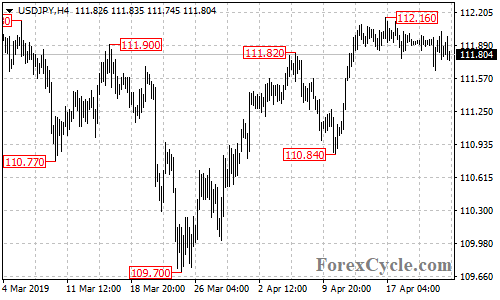 USDJPY 4-hour chart