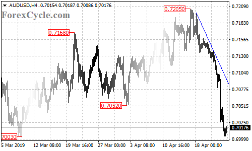 AUDUSD 4-hour chart