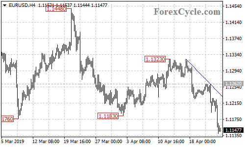 EURUSD 4-hour chart