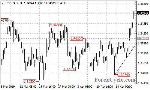 USDCAD 4-hour chart