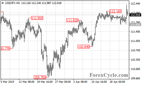 USDJPY 4-hour chart