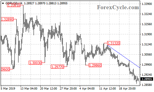 GBPUSD 4-hour chart