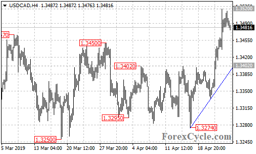 USDCAD 4-hour chart