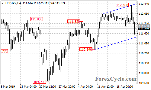 USDJPY 4-hour chart