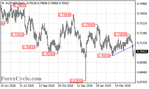 AUDUSD daily chart