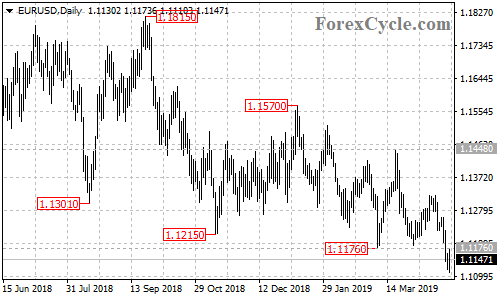 EURUSD daily chart