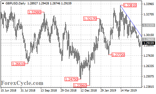 GBPUSD daily chart