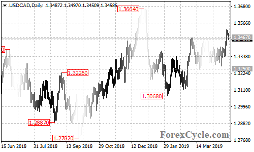 USDCAD daily chart