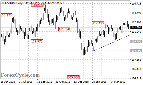 USDJPY daily chart