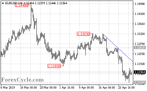 EURUSD 4-hour chart