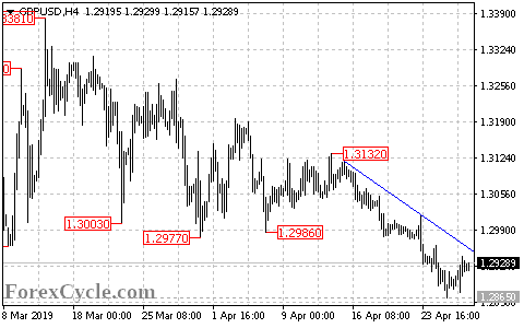 GBPUSD 4-hour chart