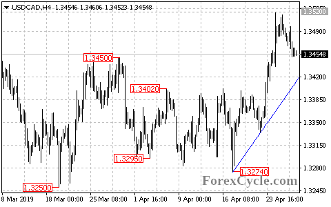 USDCAD 4-hour chart