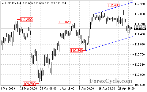 USDJPY 4-hour chart