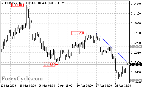 EURUSD 4-hour chart