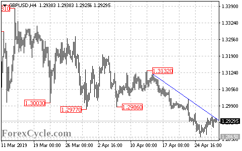 GBPUSD 4-hour chart