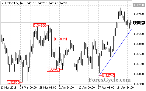 USDCAD 4-hour chart