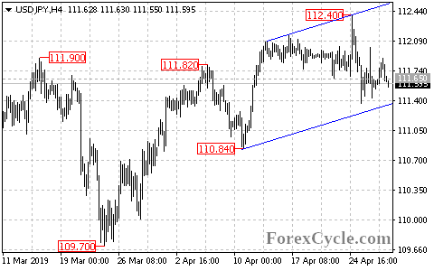 USDJPY 4-hour chart