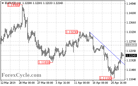 EURUSD 4-hour chart