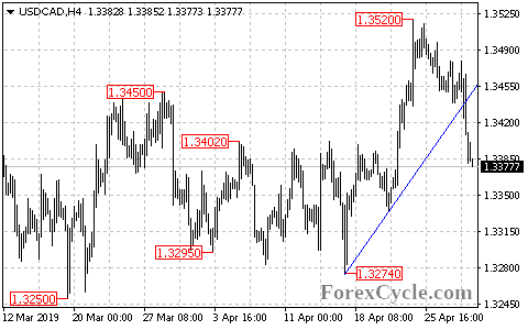 USDCAD 4-hour chart