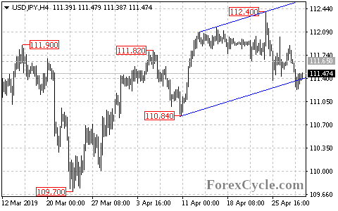 USDJPY 4-hour chart