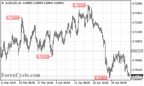 AUDUSD 4-hour chart