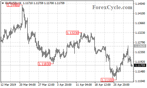 EURUSD 4-hour chart