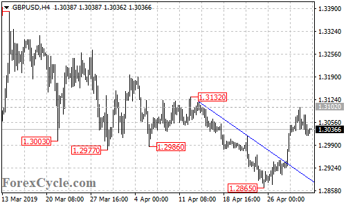 GBPUSD 4-hour chart