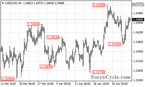 USDCAD 4-hour chart