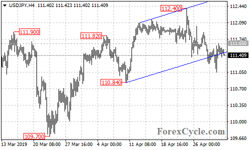 USDJPY 4-hour chart