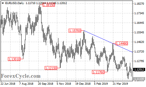 EURUSD daily chart