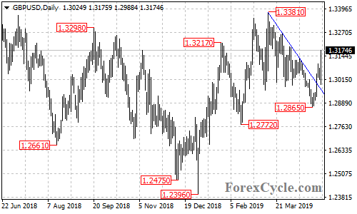 GBPUSD daily chart