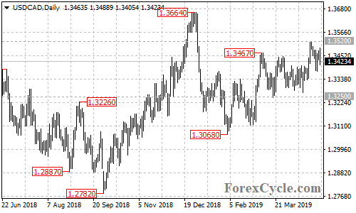 USDCAD daily chart