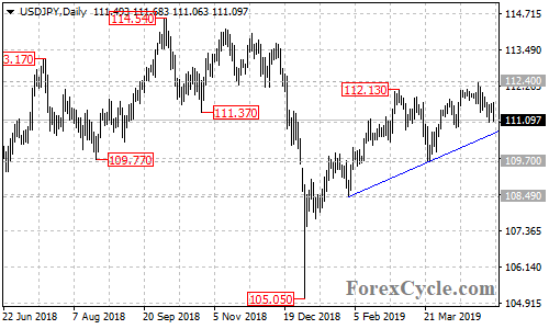 USDJPY daily chart