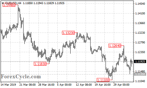 EURUSD 4-hour chart