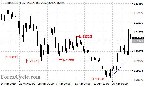 GBPUSD 4-hour chart