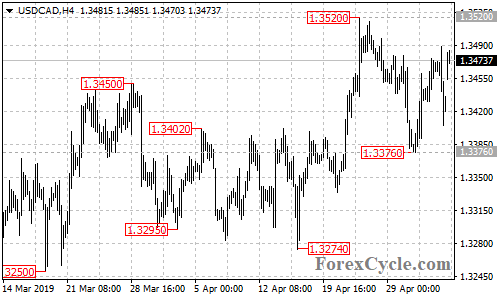 USDCAD 4-hour chart